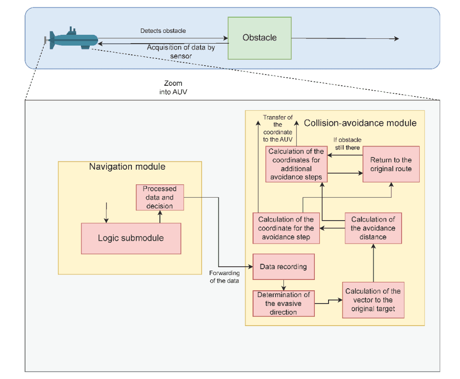 Architecture of the Collision Avoidance Module