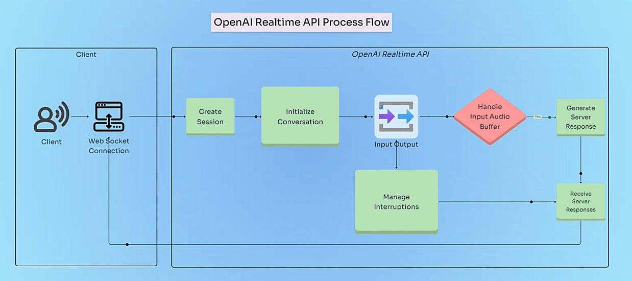 Realtime API flowchart