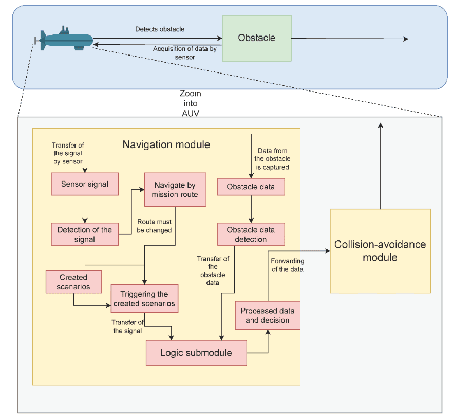 Architecture of the Navigation Module